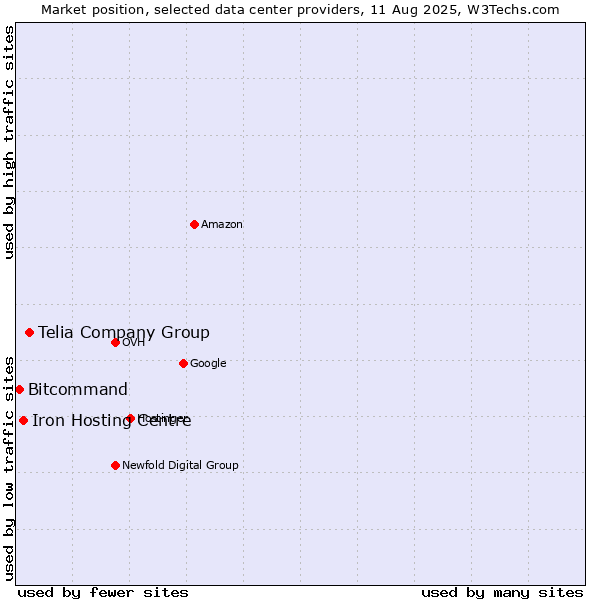 Market position of Telia Company Group vs. Iron Hosting Centre vs. Bitcommand