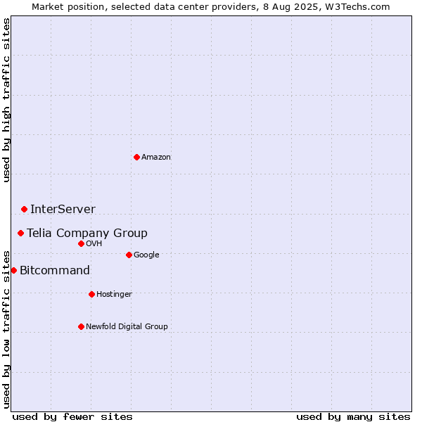 Market position of InterServer vs. Telia Company Group vs. Bitcommand