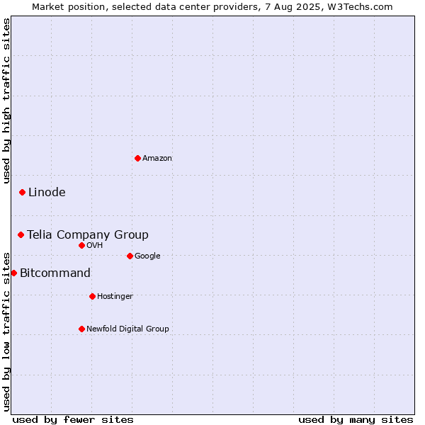 Market position of Linode vs. Telia Company Group vs. Bitcommand
