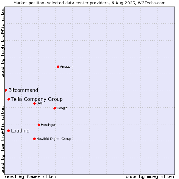 Market position of Telia Company Group vs. Loading vs. Bitcommand
