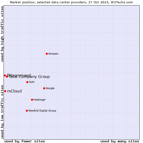 Market position of Telia Company Group vs. mCloud vs. Bitcommand