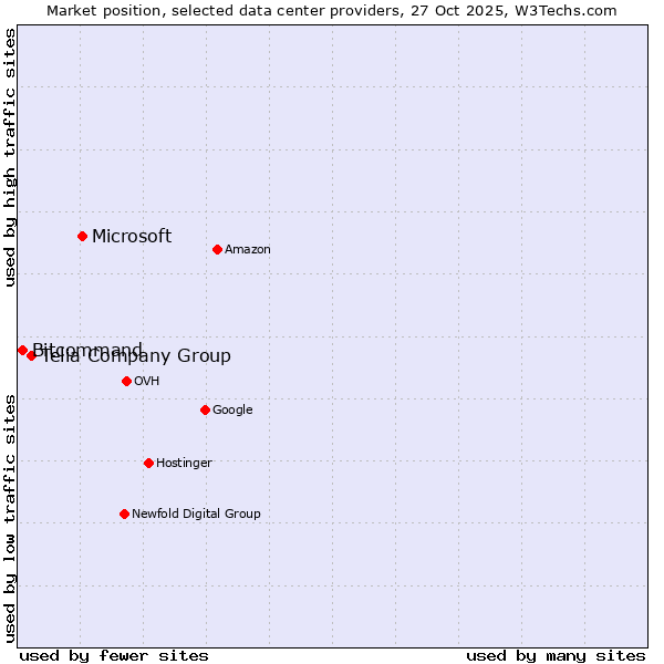 Market position of Microsoft vs. Telia Company Group vs. Bitcommand