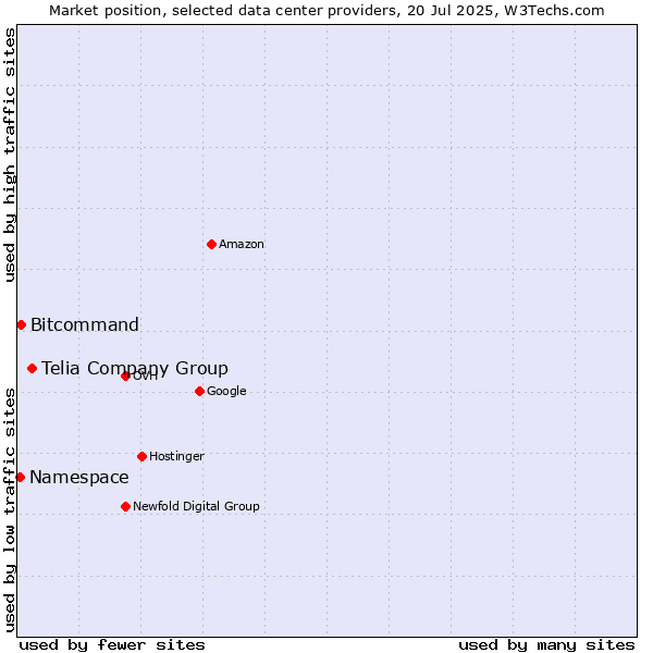 Market position of Telia Company Group vs. Bitcommand vs. Namespace