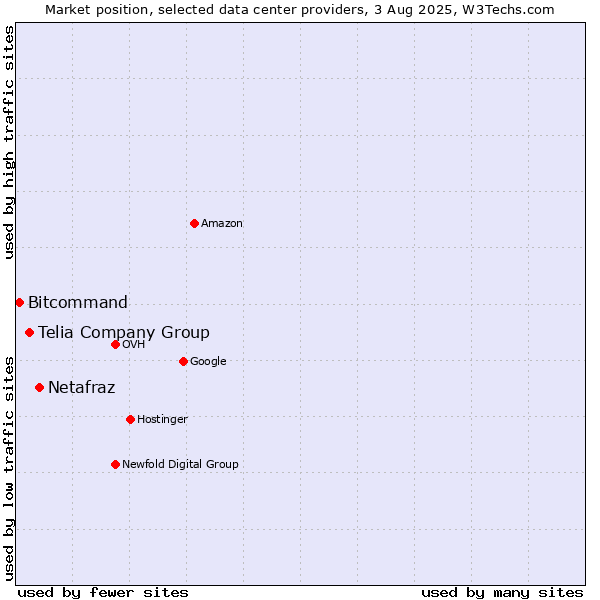 Market position of Netafraz vs. Telia Company Group vs. Bitcommand