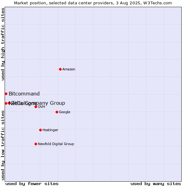 Market position of Telia Company Group vs. Bitcommand vs. NetCologne