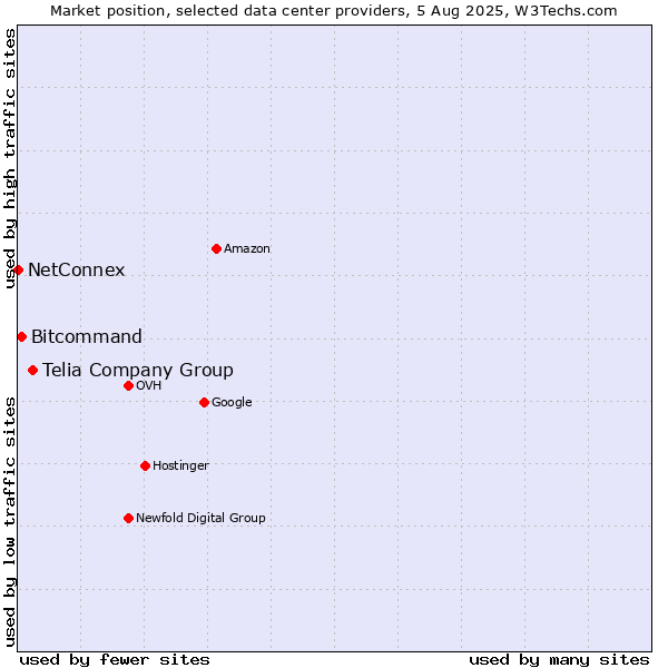 Market position of Telia Company Group vs. Bitcommand vs. NetConnex