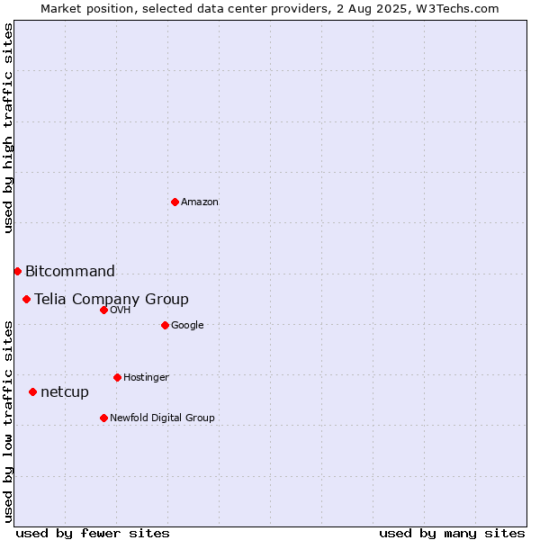 Market position of netcup vs. Telia Company Group vs. Bitcommand
