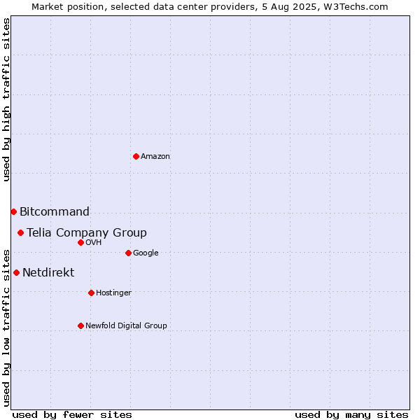 Market position of Telia Company Group vs. Netdirekt vs. Bitcommand