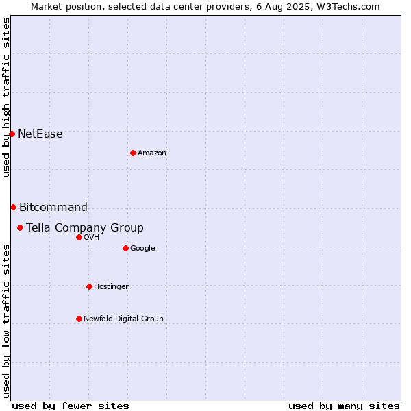 Market position of Telia Company Group vs. Bitcommand vs. NetEase
