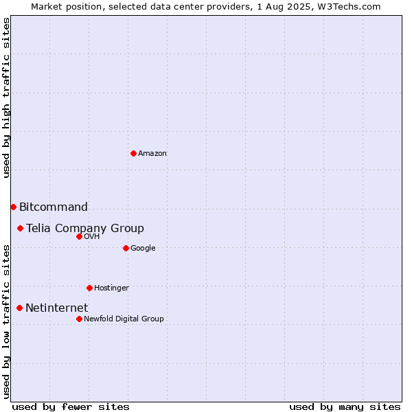 Market position of Telia Company Group vs. Netinternet vs. Bitcommand