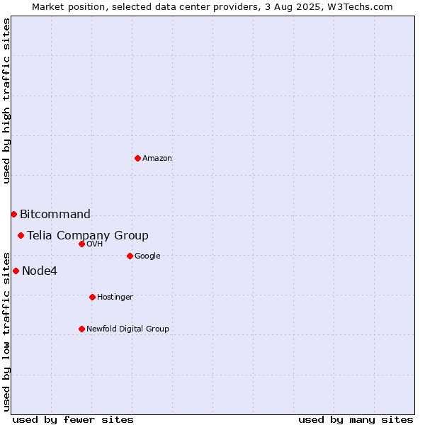 Market position of Telia Company Group vs. Node4 vs. Bitcommand