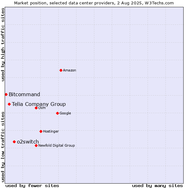 Market position of o2switch vs. Telia Company Group vs. Bitcommand