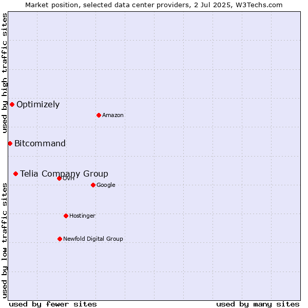 Market position of Telia Company Group vs. Optimizely vs. Bitcommand