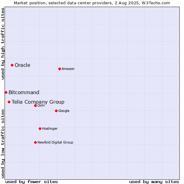 Market position of Oracle vs. Telia Company Group vs. Bitcommand