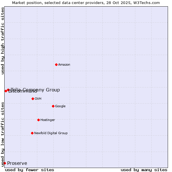 Market position of Telia Company Group vs. Bitcommand vs. Proserve