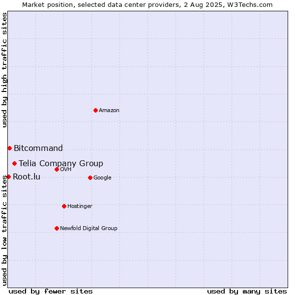 Market position of Telia Company Group vs. Bitcommand vs. Root.lu