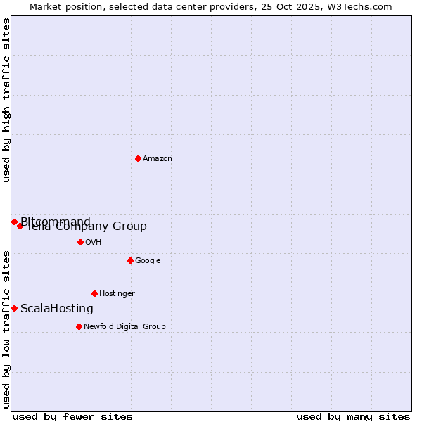 Market position of Telia Company Group vs. Bitcommand vs. ScalaHosting