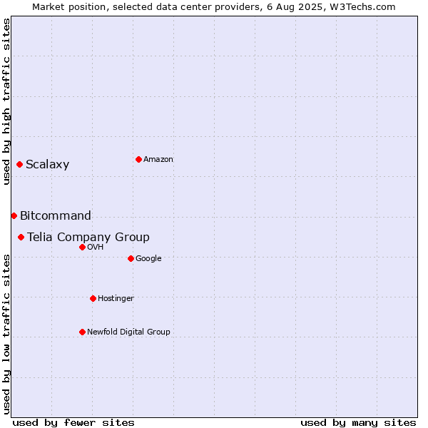 Market position of Telia Company Group vs. Scalaxy vs. Bitcommand