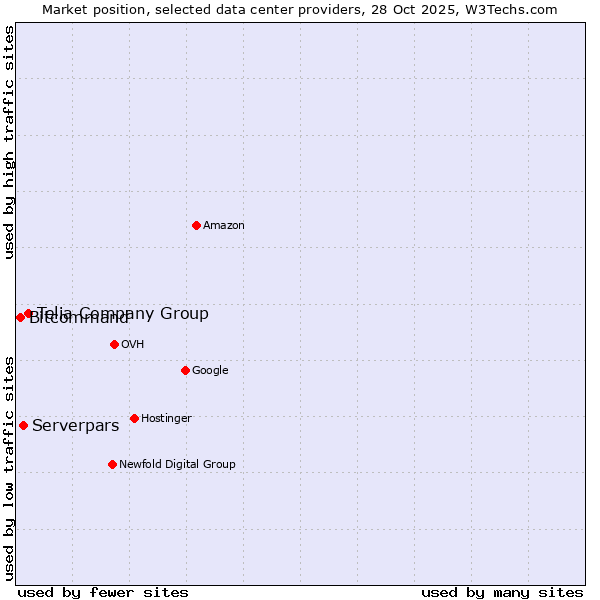 Market position of Telia Company Group vs. Serverpars vs. Bitcommand