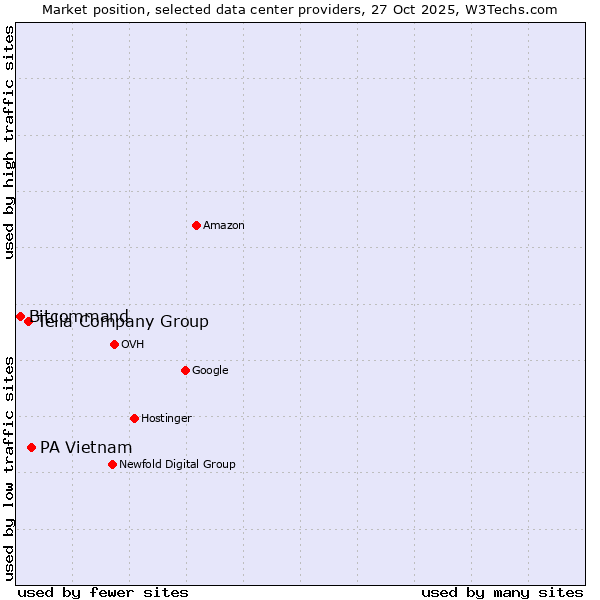 Market position of PA Vietnam vs. Telia Company Group vs. Bitcommand