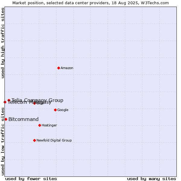 Market position of Telia Company Group vs. Bitcommand vs. Telecom Malagasy