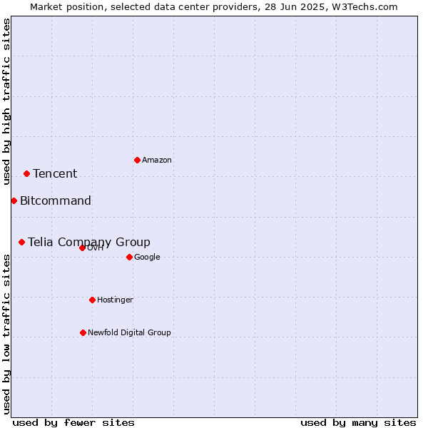 Market position of Tencent vs. Telia Company Group vs. Bitcommand