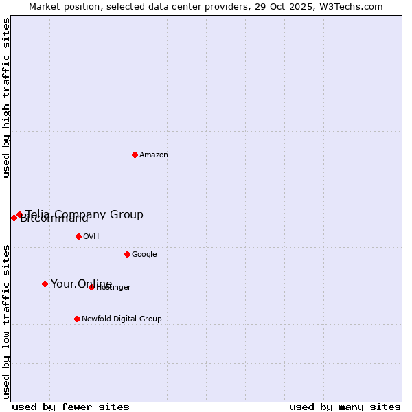 Market position of Your.Online vs. Telia Company Group vs. Bitcommand