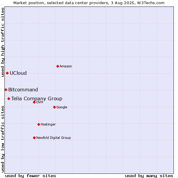 Market position of Telia Company Group vs. UCloud vs. Bitcommand