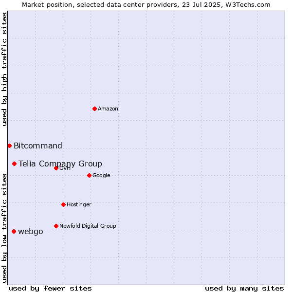 Market position of Telia Company Group vs. webgo vs. Bitcommand