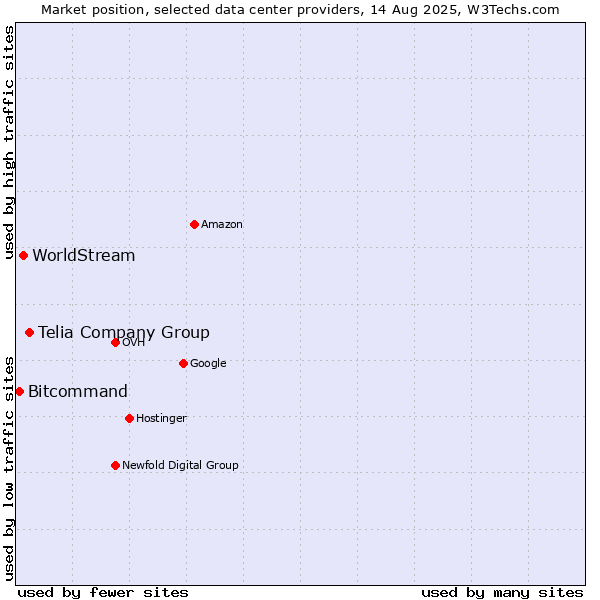 Market position of Telia Company Group vs. WorldStream vs. Bitcommand