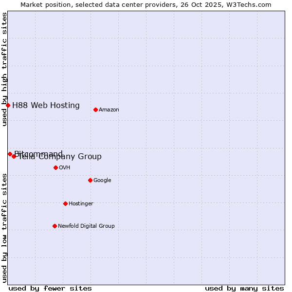 Market position of Telia Company Group vs. Bitcommand vs. H88 Web Hosting