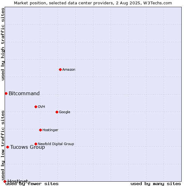 Market position of Tucows Group vs. Bitcommand vs. Hostinet