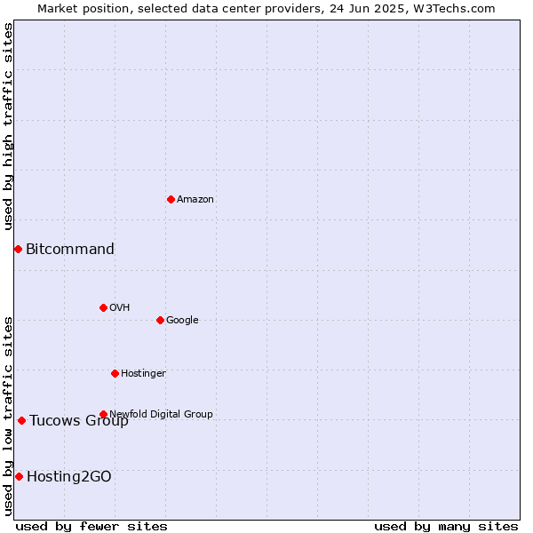 Market position of Tucows Group vs. Hosting2GO vs. Bitcommand
