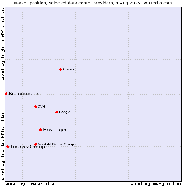 Market position of Hostinger vs. Tucows Group vs. Bitcommand