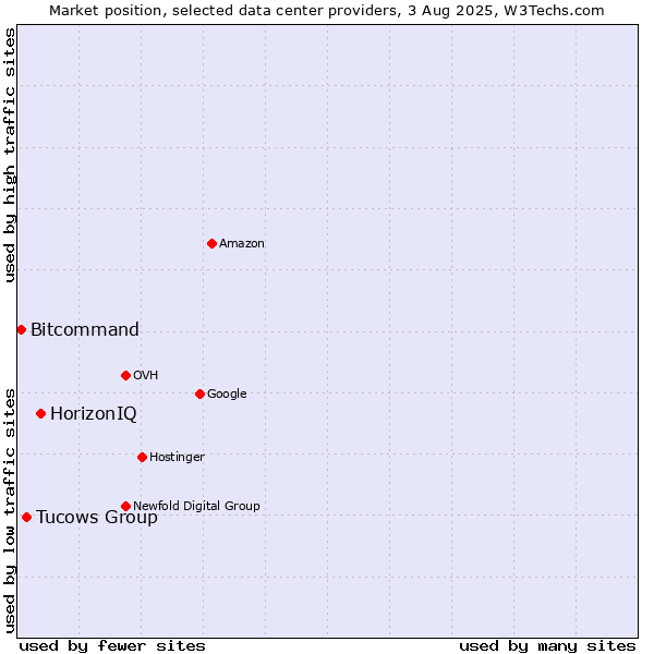 Market position of HorizonIQ vs. Tucows Group vs. Bitcommand