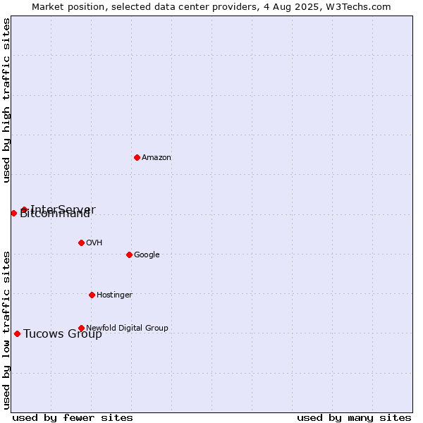 Market position of InterServer vs. Tucows Group vs. Bitcommand