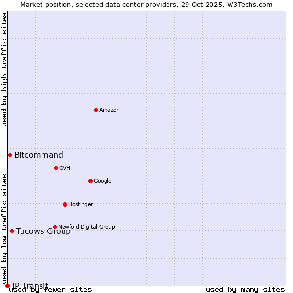 Market position of Tucows Group vs. Bitcommand vs. IP Transit