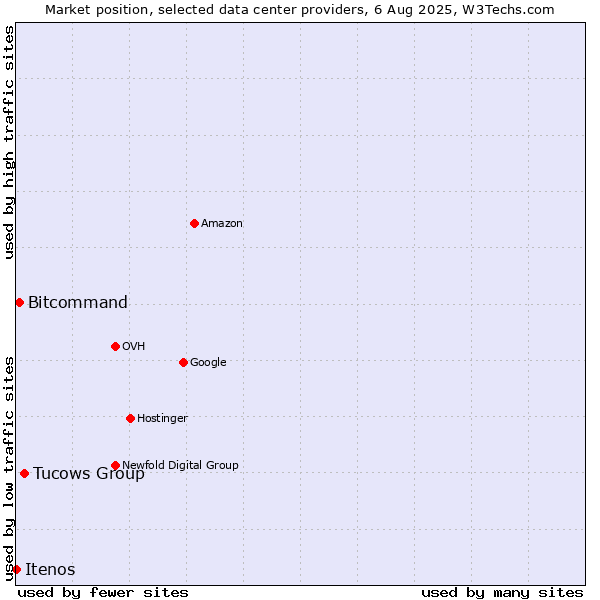 Market position of Tucows Group vs. Bitcommand vs. Itenos