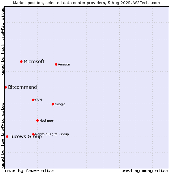 Market position of Microsoft vs. Tucows Group vs. Bitcommand
