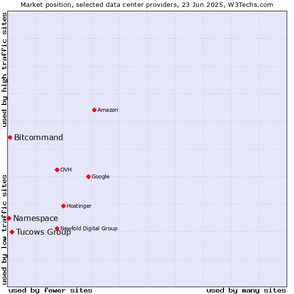 Market position of Tucows Group vs. Bitcommand vs. Namespace