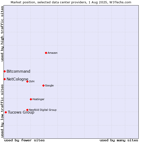 Market position of Tucows Group vs. Bitcommand vs. NetCologne