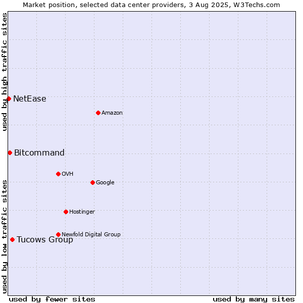 Market position of Tucows Group vs. Bitcommand vs. NetEase