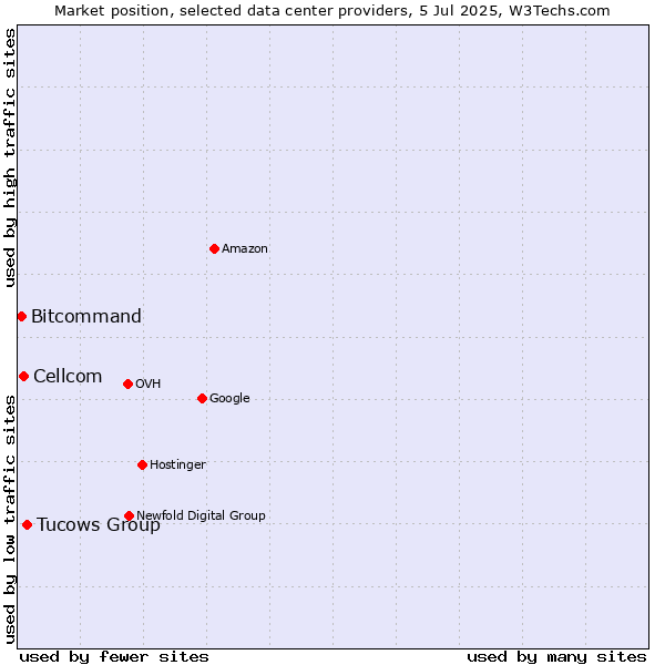 Market position of Tucows Group vs. Cellcom vs. Bitcommand