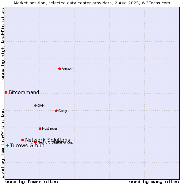 Market position of Network Solutions vs. Tucows Group vs. Bitcommand