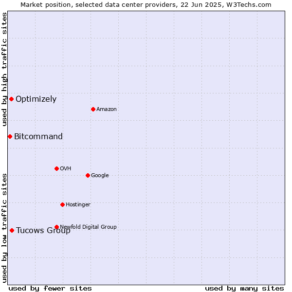 Market position of Tucows Group vs. Optimizely vs. Bitcommand
