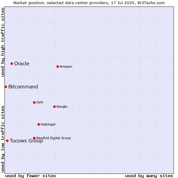 Market position of Oracle vs. Tucows Group vs. Bitcommand