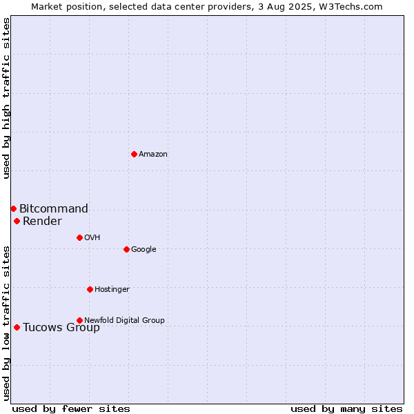 Market position of Tucows Group vs. Render vs. Bitcommand