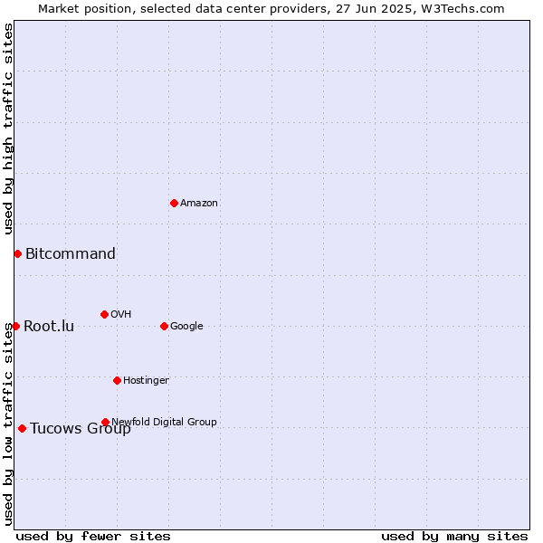 Market position of Tucows Group vs. Bitcommand vs. Root.lu