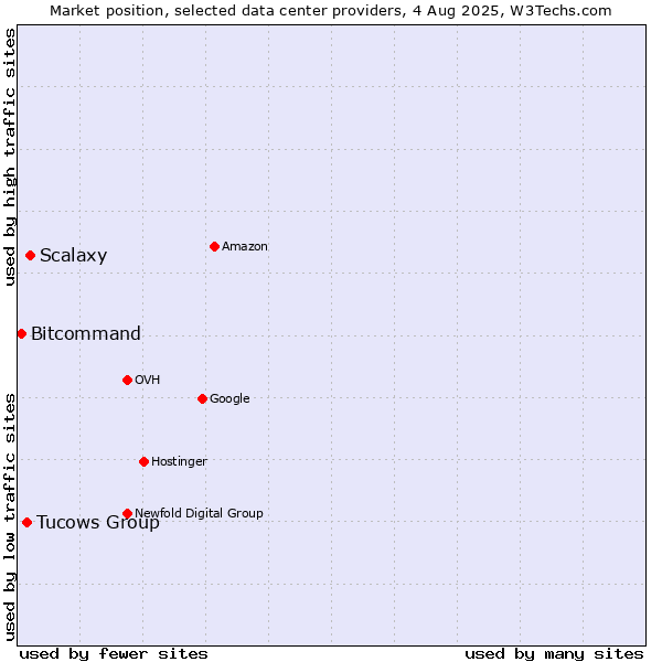 Market position of Scalaxy vs. Tucows Group vs. Bitcommand