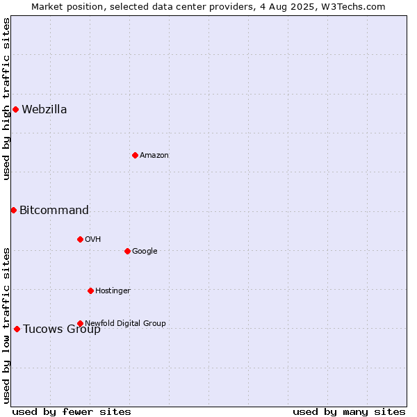 Market position of Tucows Group vs. Webzilla vs. Bitcommand
